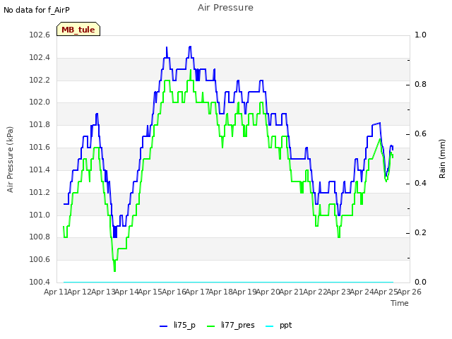 plot of Air Pressure