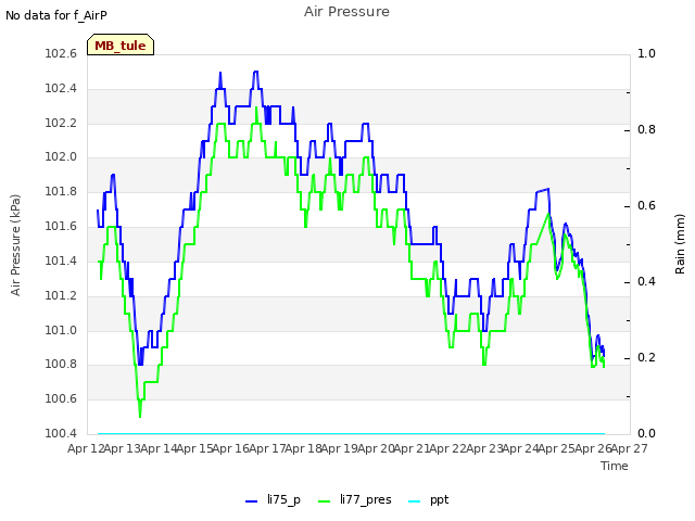 plot of Air Pressure