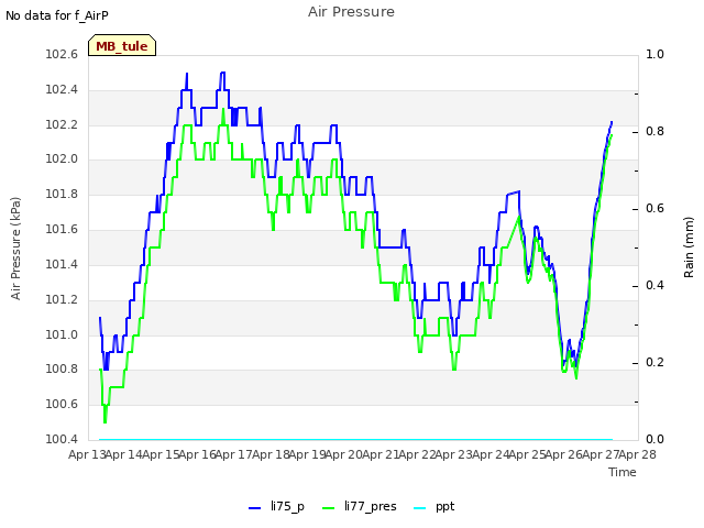 plot of Air Pressure