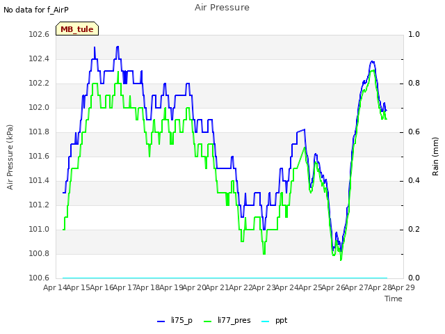 plot of Air Pressure