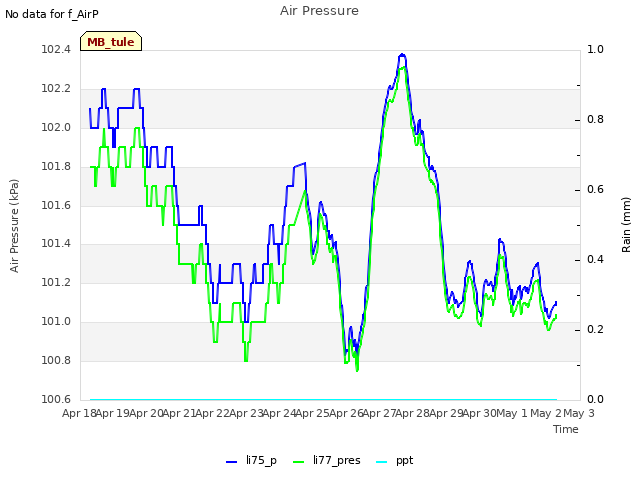 plot of Air Pressure