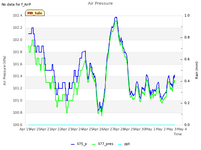 plot of Air Pressure