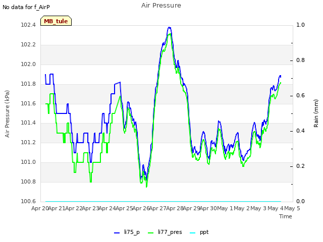 plot of Air Pressure