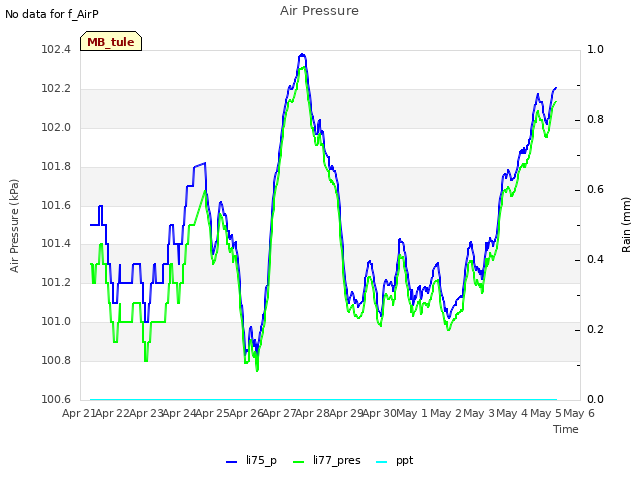 plot of Air Pressure