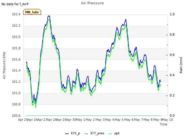 plot of Air Pressure