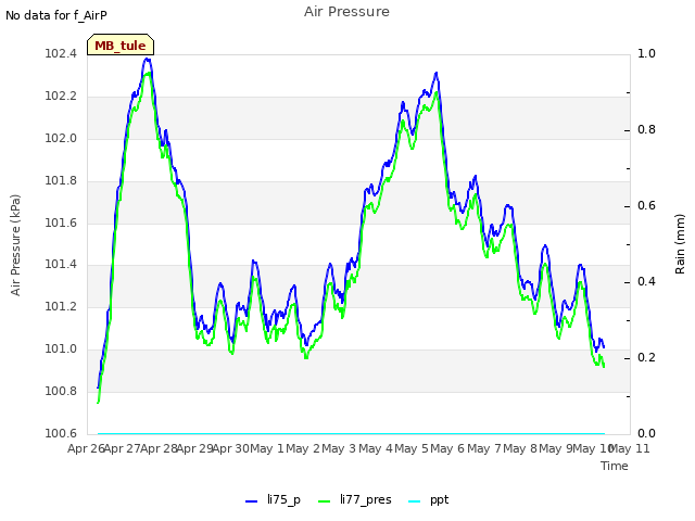 plot of Air Pressure