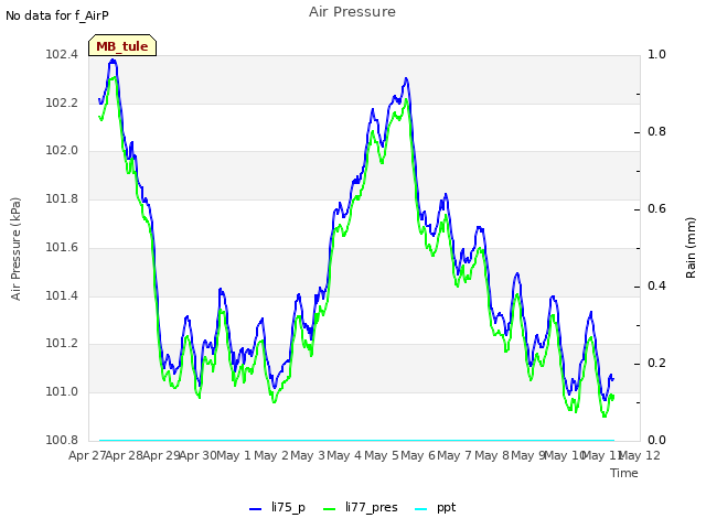 plot of Air Pressure