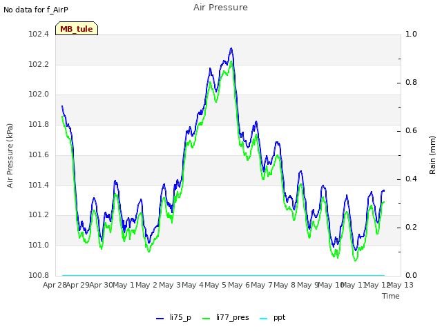 plot of Air Pressure
