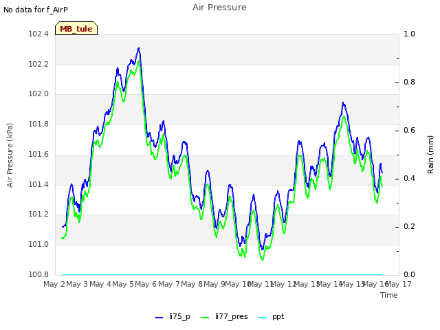 plot of Air Pressure