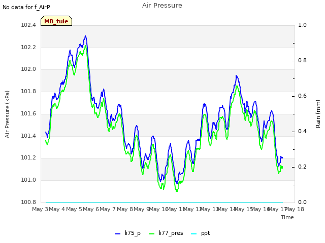 plot of Air Pressure