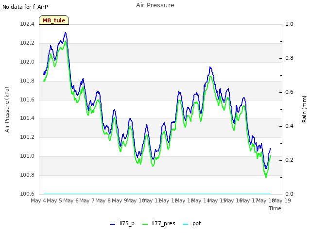 plot of Air Pressure