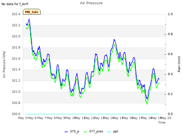 plot of Air Pressure