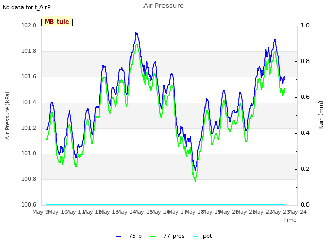 plot of Air Pressure