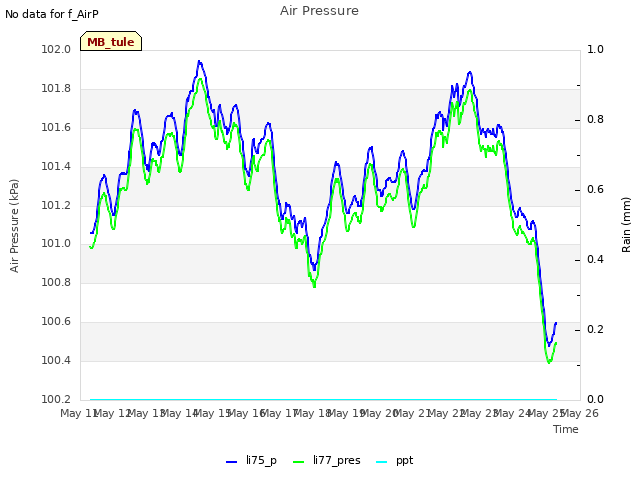 plot of Air Pressure