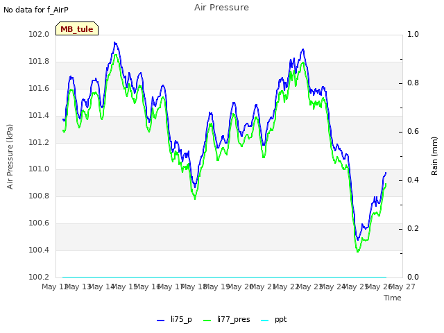 plot of Air Pressure