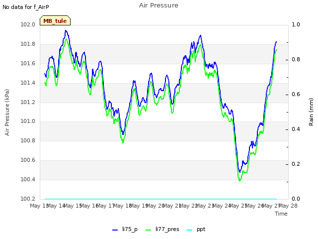 plot of Air Pressure