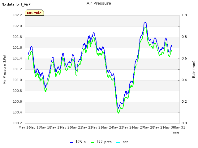 plot of Air Pressure