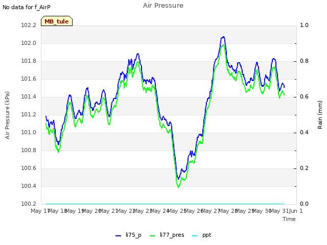 plot of Air Pressure