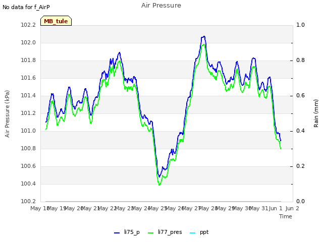 plot of Air Pressure