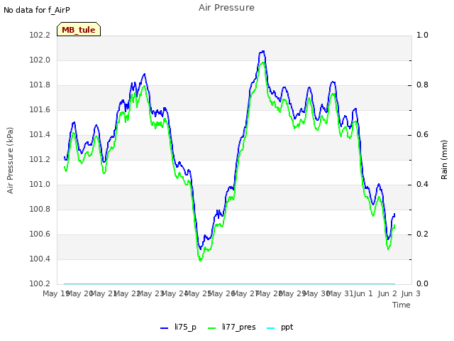 plot of Air Pressure