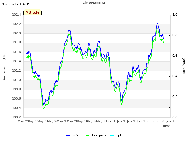 plot of Air Pressure