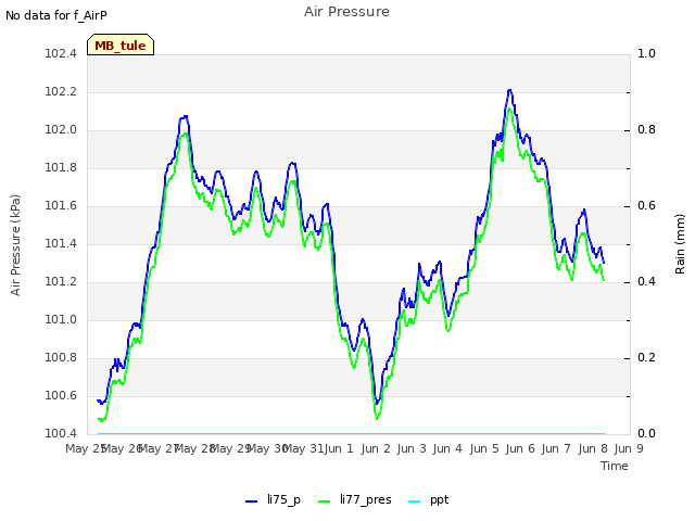 plot of Air Pressure