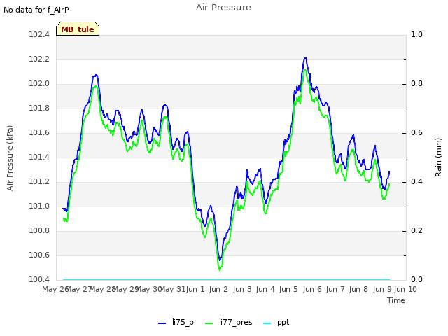 plot of Air Pressure