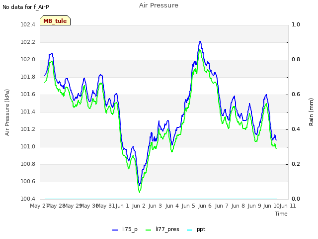 plot of Air Pressure