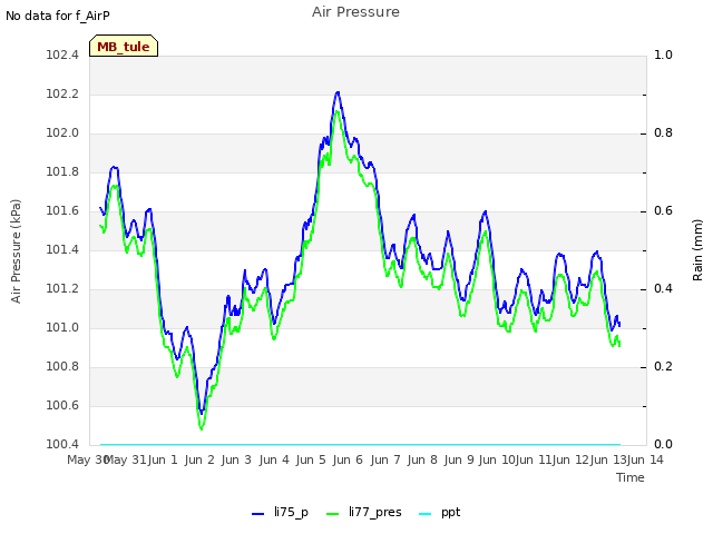 plot of Air Pressure