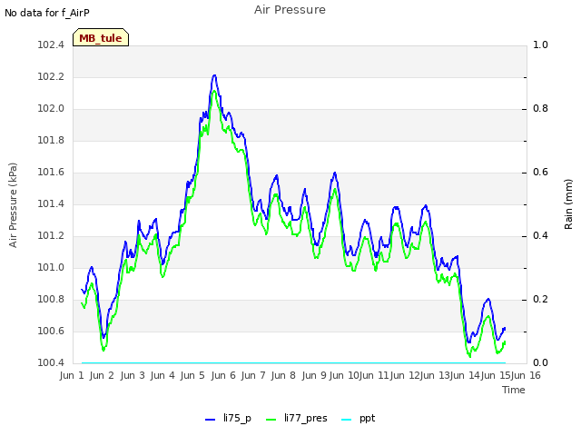 plot of Air Pressure