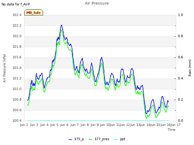 plot of Air Pressure