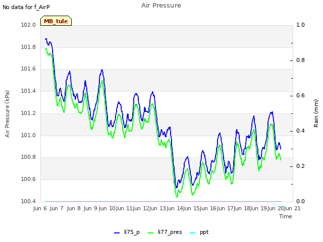 plot of Air Pressure