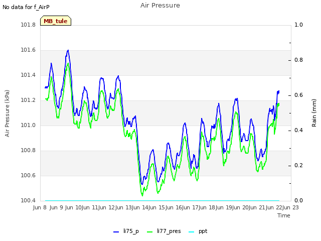 plot of Air Pressure