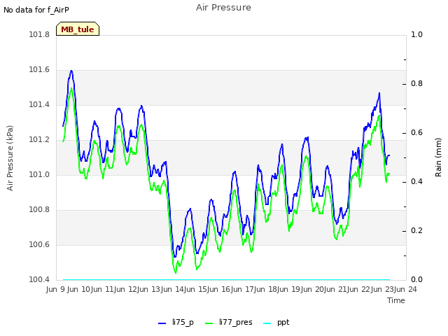 plot of Air Pressure
