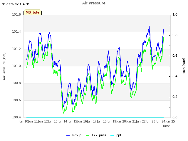 plot of Air Pressure