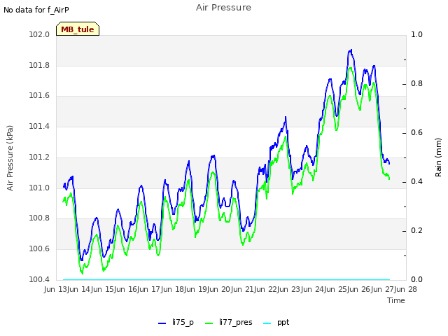 plot of Air Pressure