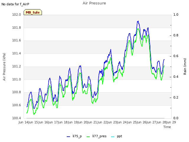 plot of Air Pressure