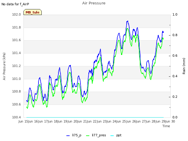 plot of Air Pressure