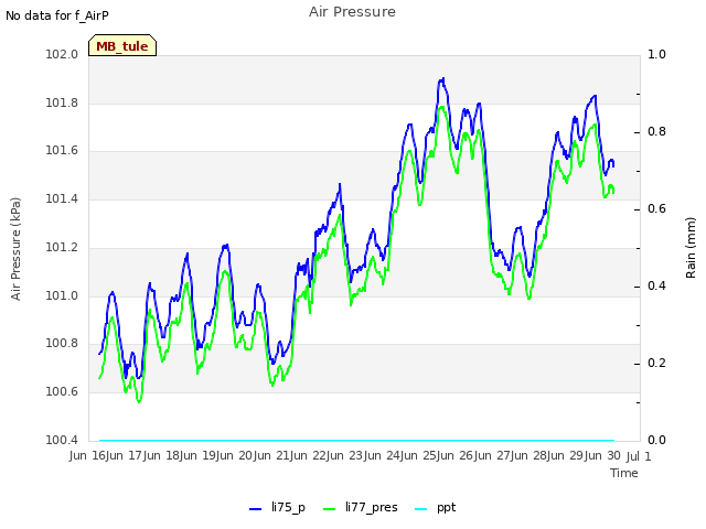 plot of Air Pressure