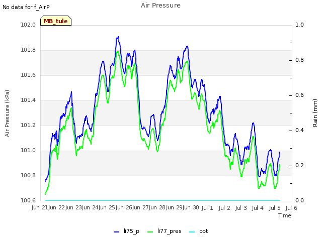 plot of Air Pressure