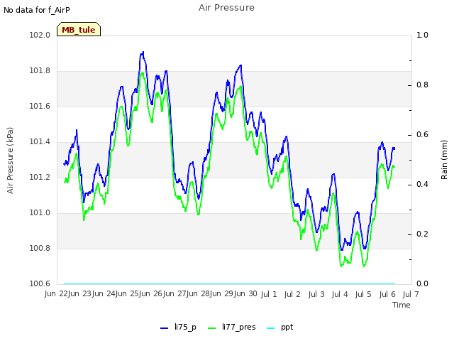 plot of Air Pressure