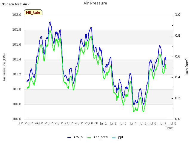 plot of Air Pressure