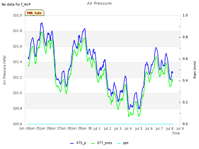 plot of Air Pressure