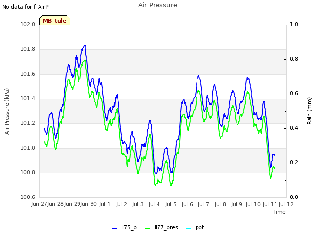 plot of Air Pressure