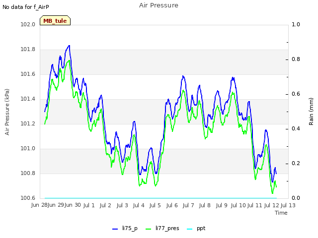 plot of Air Pressure