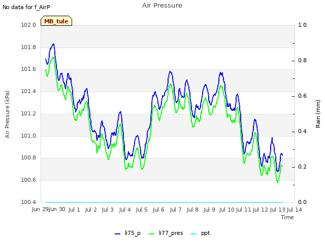 plot of Air Pressure