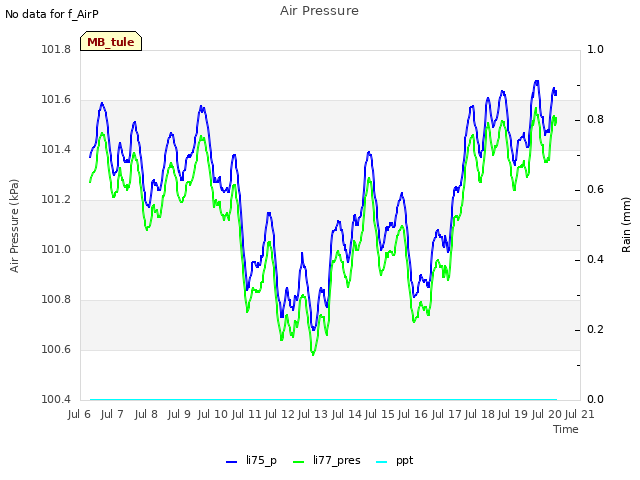 plot of Air Pressure