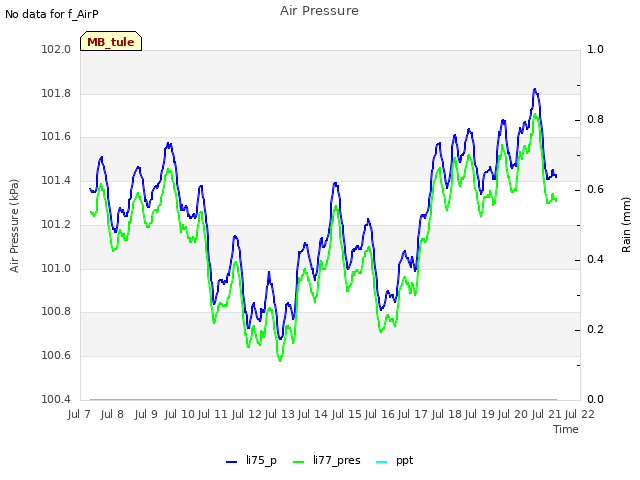 plot of Air Pressure