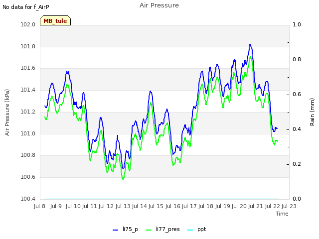 plot of Air Pressure