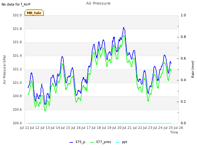 plot of Air Pressure